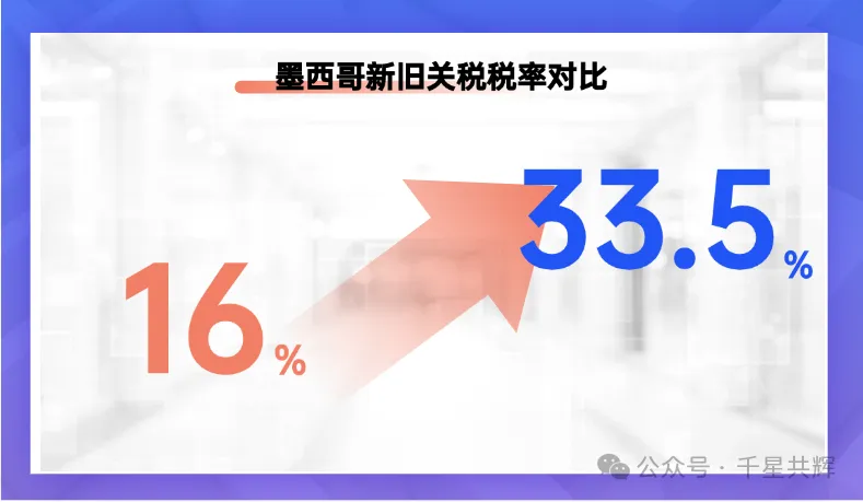 行业资讯 | 突发！墨西哥低价商品关税暴涨至33.5%，跨境电商该何去何从？